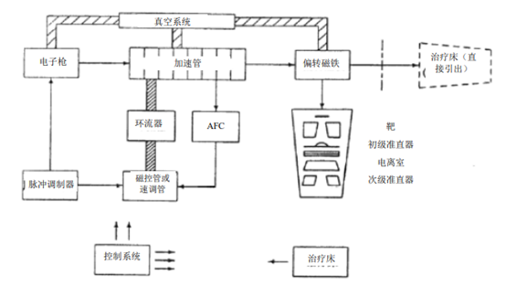 直線加速器原理圖